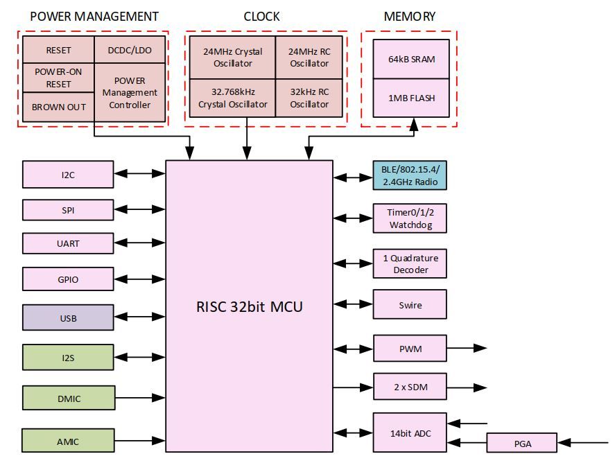 Bluetooth-Low-Energy-5.1 -RF4CE-SoC-supplier-in-china
