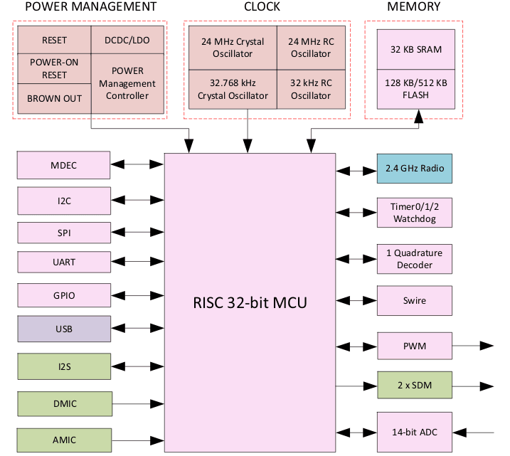 Ultra-Low-Cost-Nordic-Compliant-2.4Ghz-SoC-provider-in-Europe